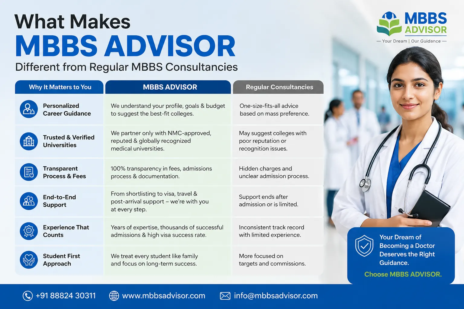 What Makes MBBS Advisor Different from Regular MBBS Consultancies
